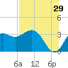 Shell Point tide chart for Saturday, July 29, 2023