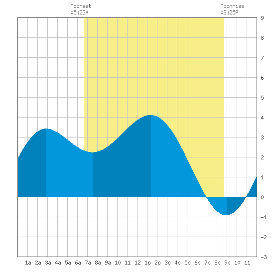 Shell Point tide chart for Sunday, July 2, 2023