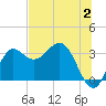 Shell Point tide chart for Sunday, July 2, 2023
