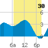 Shell Point tide chart for Sunday, July 30, 2023