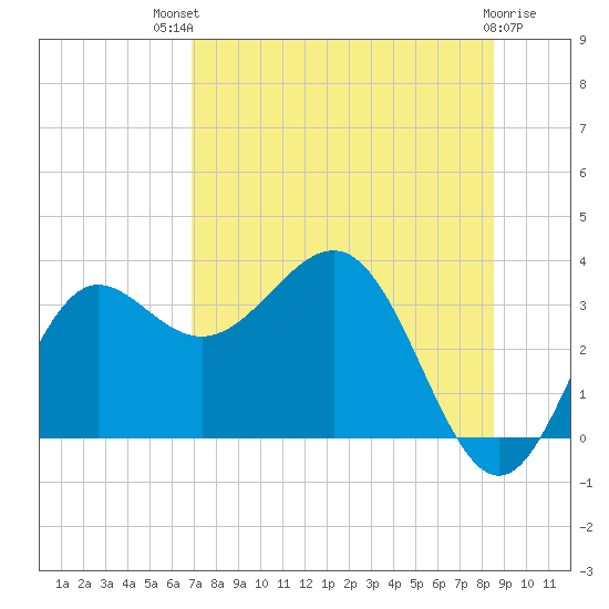 Shell Point tide chart for Monday, July 31, 2023