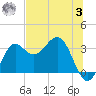 Shell Point tide chart for Monday, July 3, 2023
