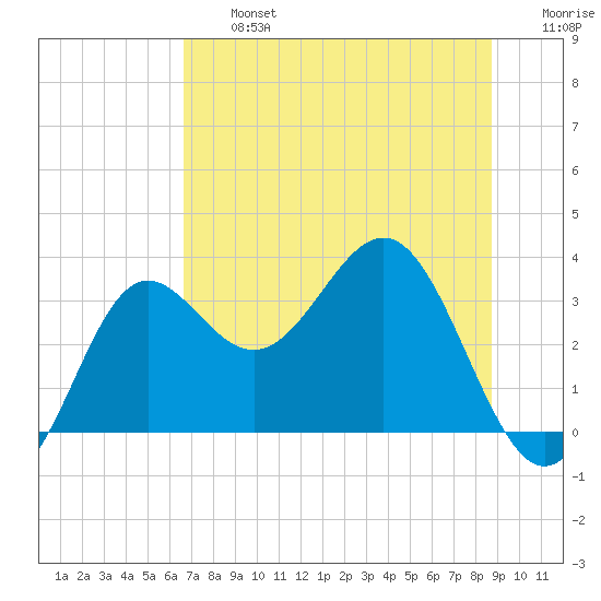 Shell Point tide chart for Wednesday, July 5, 2023