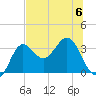 Shell Point tide chart for Thursday, July 6, 2023