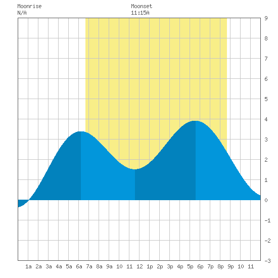 Shell Point tide chart for Friday, July 7, 2023