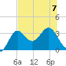 Shell Point tide chart for Friday, July 7, 2023