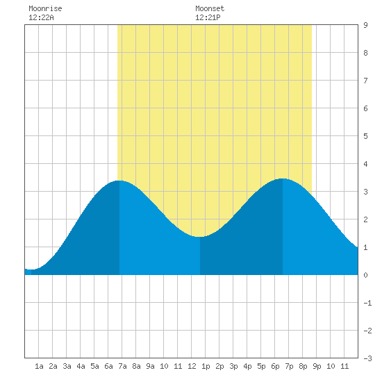 Shell Point tide chart for Saturday, July 8, 2023