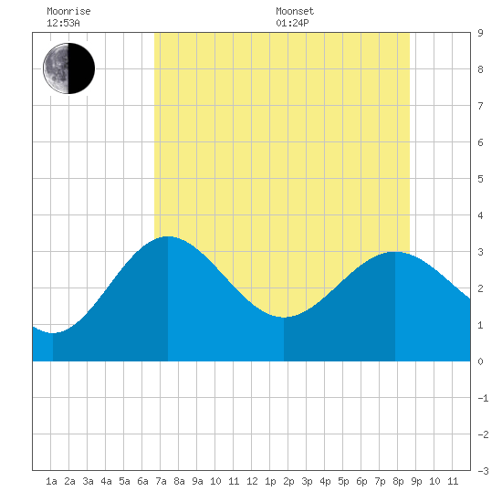 Shell Point tide chart for Sunday, July 9, 2023