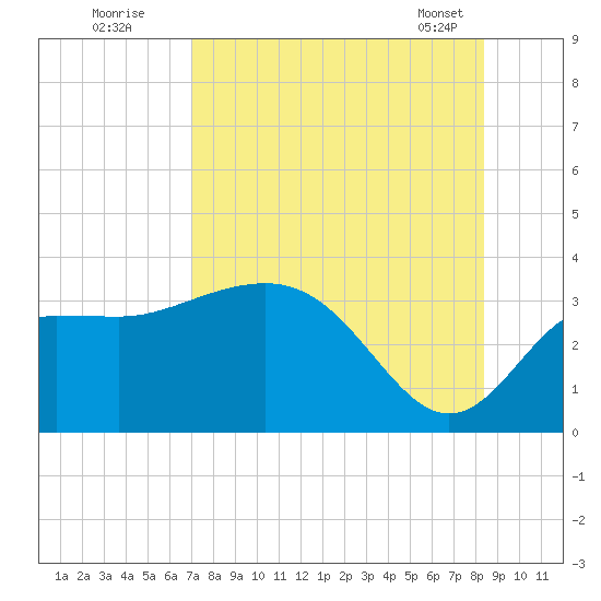Shell Point tide chart for Friday, August 11, 2023