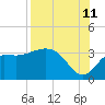Shell Point tide chart for Friday, August 11, 2023