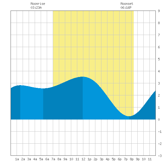 Shell Point tide chart for Saturday, August 12, 2023