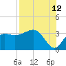 Shell Point tide chart for Saturday, August 12, 2023