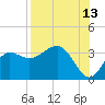 Shell Point tide chart for Sunday, August 13, 2023