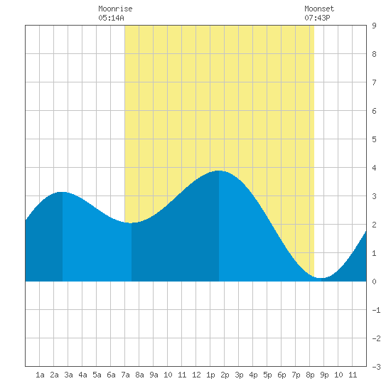 Shell Point tide chart for Monday, August 14, 2023