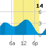 Shell Point tide chart for Monday, August 14, 2023