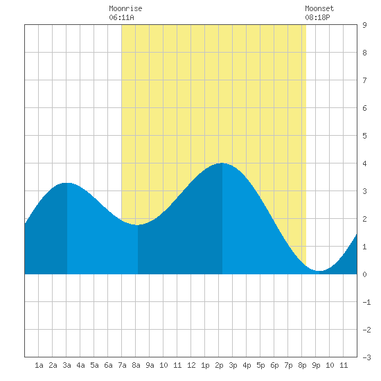 Shell Point tide chart for Tuesday, August 15, 2023