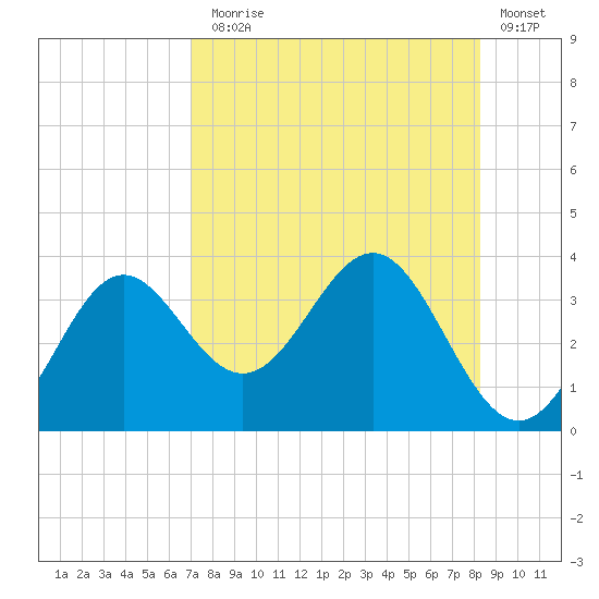 Shell Point tide chart for Thursday, August 17, 2023