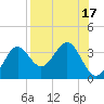 Shell Point tide chart for Thursday, August 17, 2023