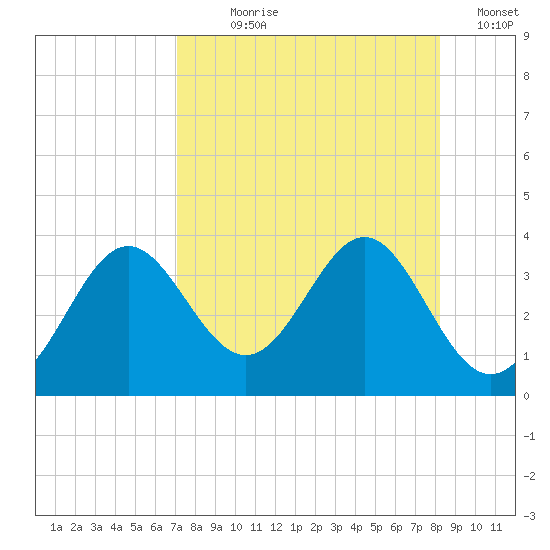 Shell Point tide chart for Saturday, August 19, 2023