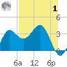 Shell Point tide chart for Tuesday, August 1, 2023
