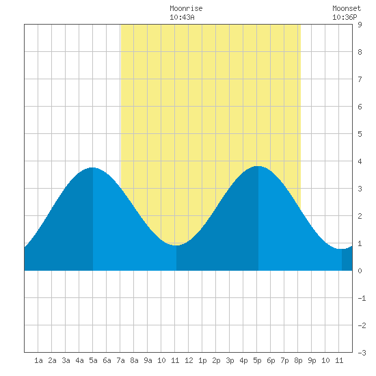 Shell Point tide chart for Sunday, August 20, 2023