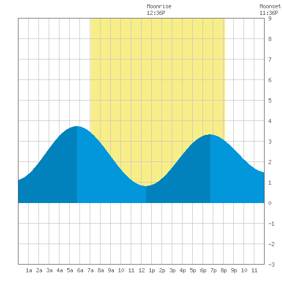 Shell Point tide chart for Tuesday, August 22, 2023