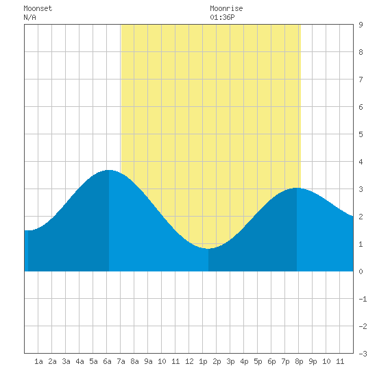 Shell Point tide chart for Wednesday, August 23, 2023