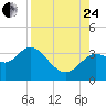 Shell Point tide chart for Thursday, August 24, 2023