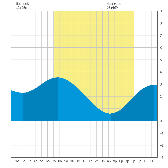 Shell Point tide chart for Friday, August 25, 2023