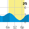 Shell Point tide chart for Friday, August 25, 2023
