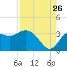 Shell Point tide chart for Saturday, August 26, 2023