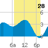 Shell Point tide chart for Monday, August 28, 2023