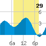 Shell Point tide chart for Tuesday, August 29, 2023