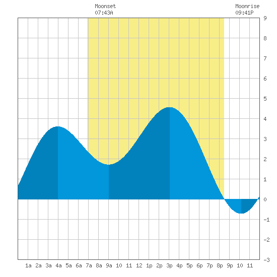 Shell Point tide chart for Wednesday, August 2, 2023