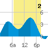 Shell Point tide chart for Wednesday, August 2, 2023