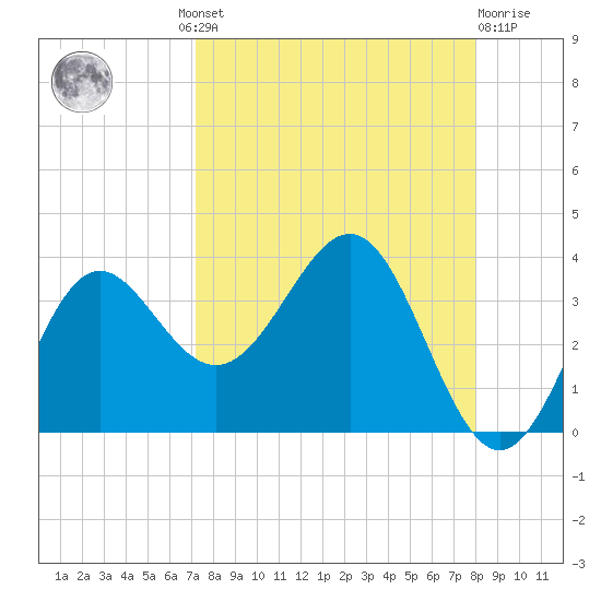 Shell Point tide chart for Wednesday, August 30, 2023