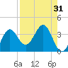 Shell Point tide chart for Thursday, August 31, 2023