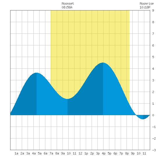 Shell Point tide chart for Thursday, August 3, 2023