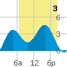Shell Point tide chart for Thursday, August 3, 2023