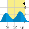 Shell Point tide chart for Friday, August 4, 2023