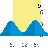 Shell Point tide chart for Saturday, August 5, 2023