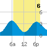 Shell Point tide chart for Sunday, August 6, 2023