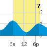Shell Point tide chart for Monday, August 7, 2023