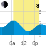 Shell Point tide chart for Tuesday, August 8, 2023