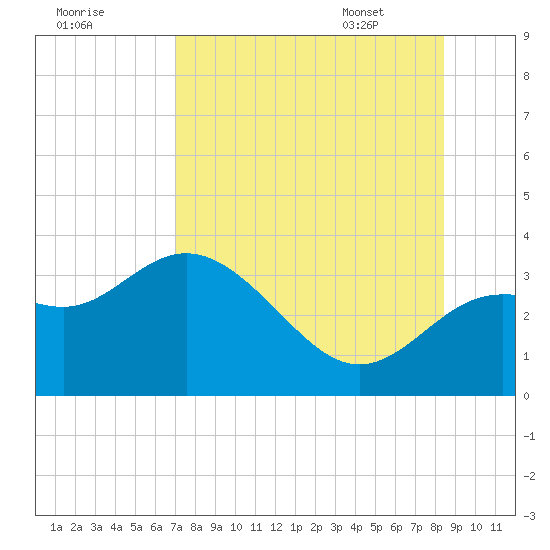 Shell Point tide chart for Wednesday, August 9, 2023
