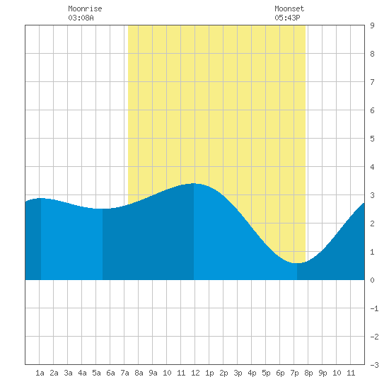Shell Point tide chart for Sunday, September 10, 2023
