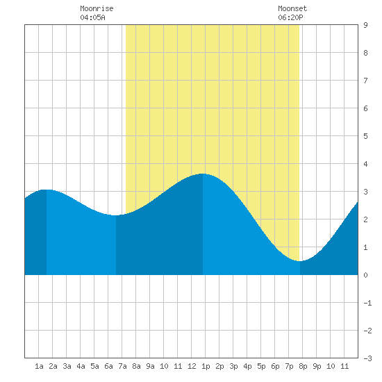 Shell Point tide chart for Monday, September 11, 2023