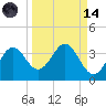 Shell Point tide chart for Thursday, September 14, 2023