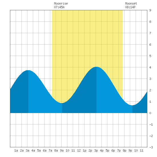 Shell Point tide chart for Friday, September 15, 2023