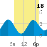 Shell Point tide chart for Monday, September 18, 2023